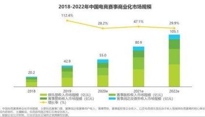  电竞俱乐部商业化加速 品牌赞助金额逐年递增