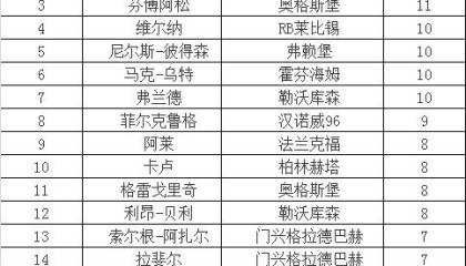  德甲射手榜竞争白热化，莱万持续领跑积分榜