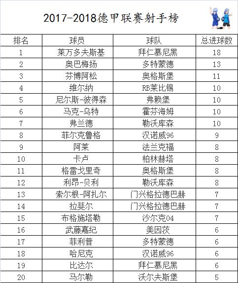  德甲射手榜竞争白热化，莱万持续领跑积分榜
